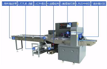 高速枕式自動包裝機的調試方法和步驟！